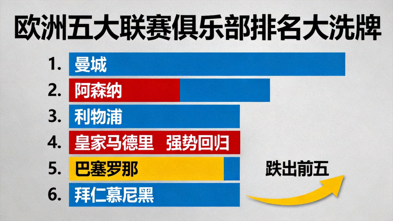 欧洲五大联赛俱乐部排名大洗牌，拜仁慕尼黑跌出前五，利物浦强势回归