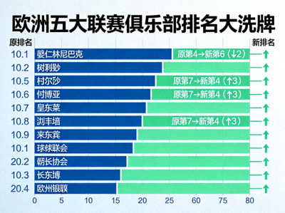 欧洲五大联赛俱乐部排名大洗牌，拜仁慕尼黑跌出前五，利物浦强势回归