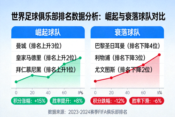 世界足球俱乐部排名背后的数据分析，哪些球队正在崛起，哪些正在衰落