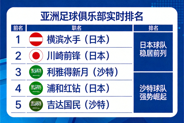 亚洲足球俱乐部实时排名，沙特球队强势崛起，日本球队稳居前列