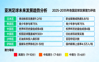 亚洲足球未来发展趋势分析图表，展示各国足球发展潜力